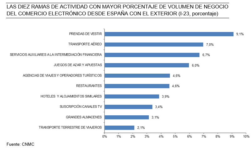 Las diez ramas de actividad con mayor porcentaje de volumen de negocio del comercio electrónico desde España con el exterior