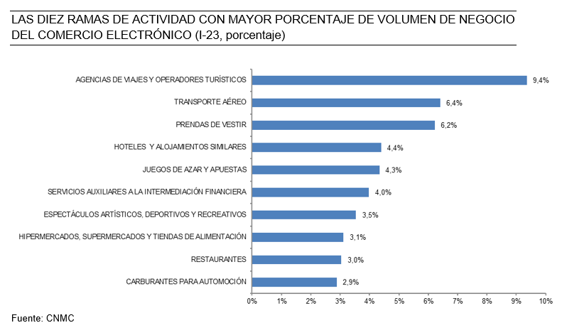 Las diez ramas de actividad con mayor volumen de negocio del comercio electrónico