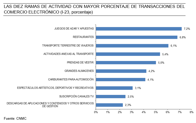 Las diez ramas de actividad con mayor porcentaje de transacciones del comercio electrónico