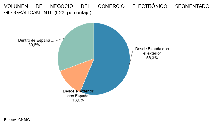 Volumen de negocio del comercio electrónico segmentado geográficamente