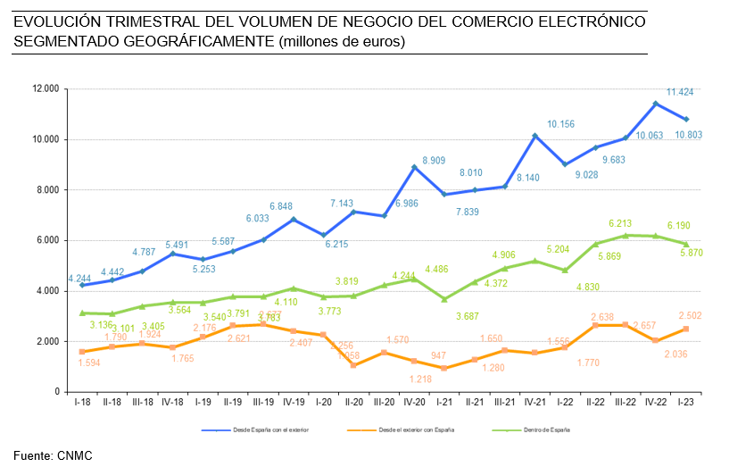 Evolución trimestral del volumen de negocio del comercio electrónico segmentado geográficamente