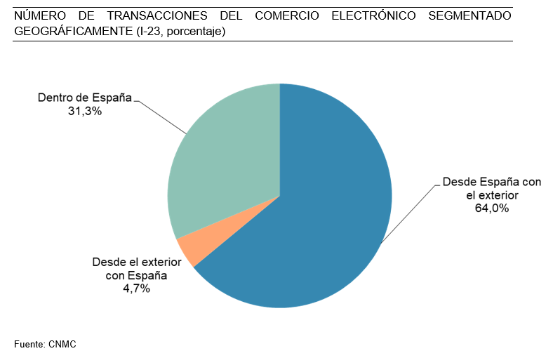 Número de transacciones del comercio electrónico segmentado geográficamente