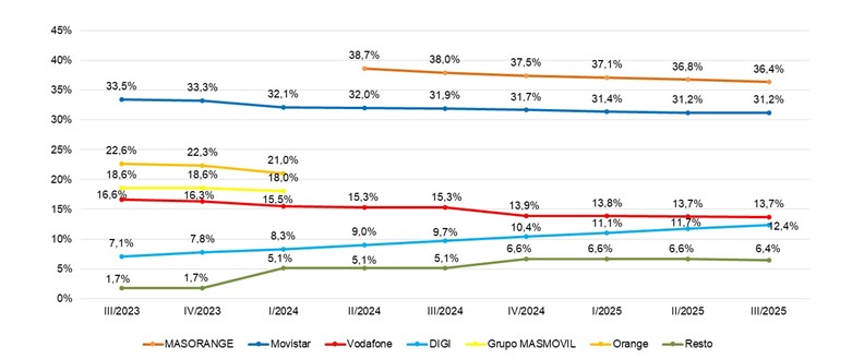 Gráfico cuotas de mercado por líneas de banda ancha fija