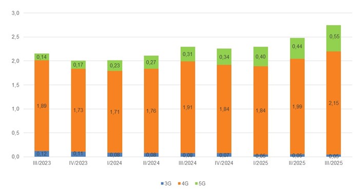 Gráfico evolución tráfico banda ancha móvil