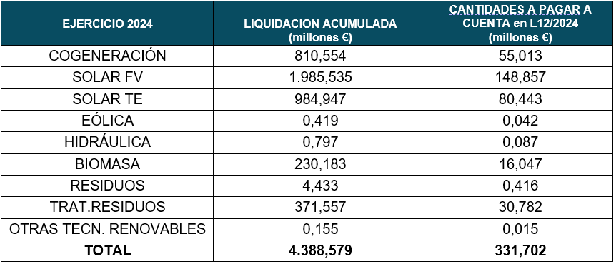 tabla importes liquidados y abonados con cargo al sector eléctrico por tecnologías