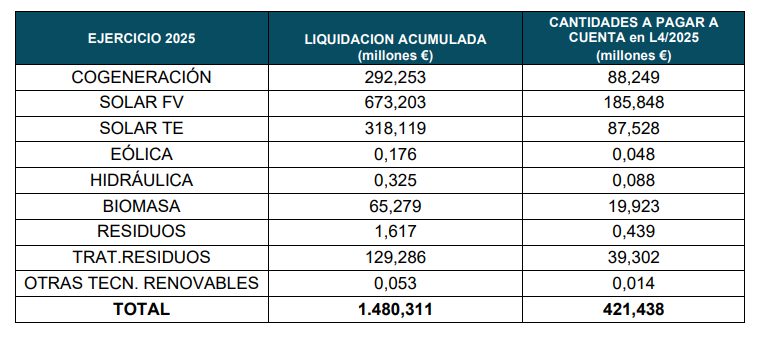 Tabla importes liquidados y abonados con cargo al sector eléctrico por tecnologías