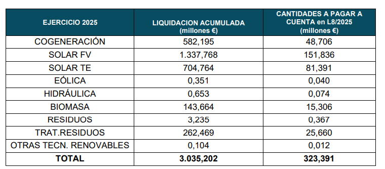 Tabla importes liquidados y abonados con cargo al sector eléctrico por tecnologías
