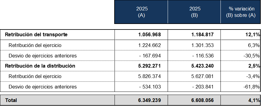Cuadro sobre la retribución de las actividades de transporte y distribución consideradas en los peajes 2025 y 2026