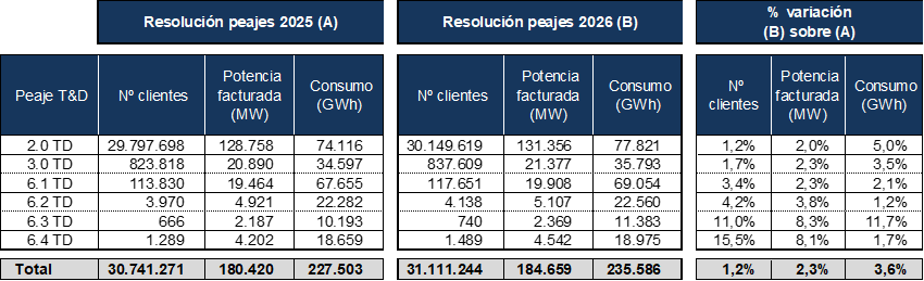 Cuadro sobre las variables de facturación consideradas en la resolución de peajes de los ejercicios 2025 y 2026