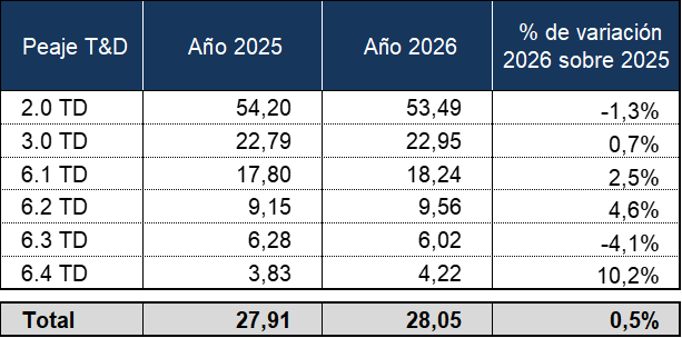 Cuadro sobre la facturación media de los peajes de transporte y distribución en 2025 y 2026