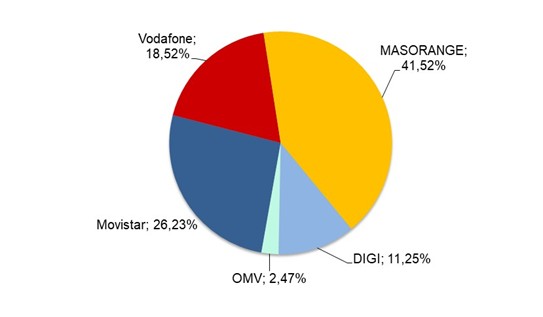 Gráfico cuota de mercado líneas móviles septiembre 2025