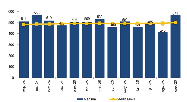 Gráfico evolución de la portabilidad y media móvil