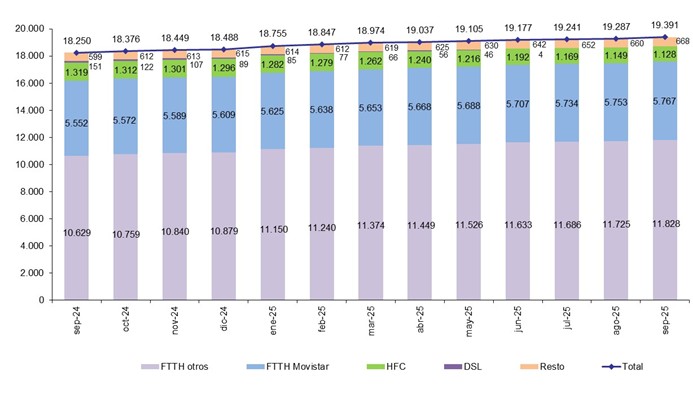 Gráfico evolución líneas de banda ancha fija por tecnología