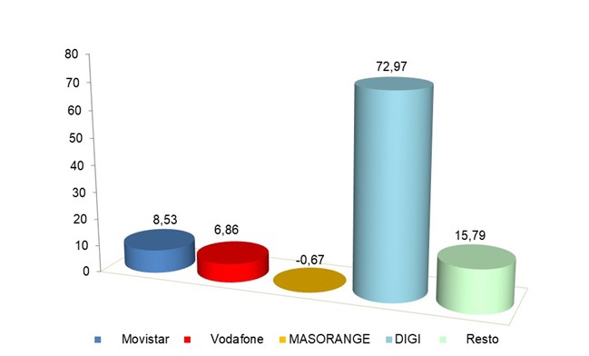 Gráfico ganancia mensual líneas banda ancha fija septiembre 2025