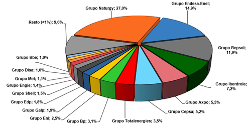 Gráfico ventas de gas