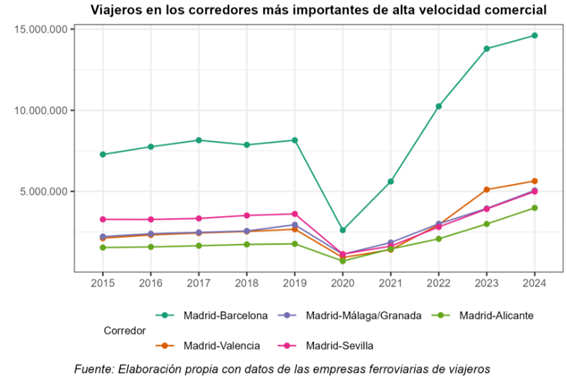 Gráfico viajeros en los corredores más importantes de alta velocidad comercial