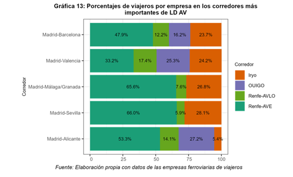 Gráfico porcentaje de viajeros por empresa en corredores más importante LD AV