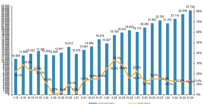 Gráfico evolución trimestral volumen de negocio comercio electrónico y variación interanual