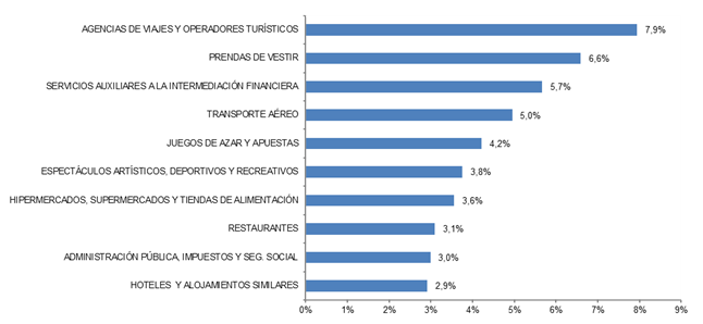 Gráfico diez ramas de actividad con mayor porcentaje volumen de negocio de comercio electrónico