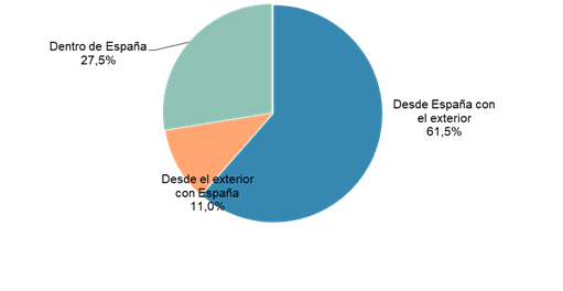 Gráfico volumen de negocio segmentado geográficamente