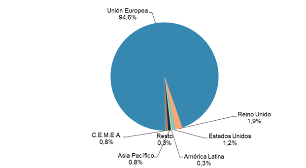 Gráfico volumen de negocio comercio electrónico desde España con el exterior
