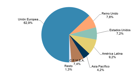 Gráfico distribución volumen comercio electrónico desde el exterior con España