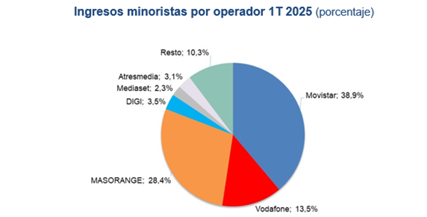 Gráfico ingresos minoristas por operador