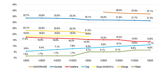 Gráfico cuotas de mercado por líneas de banda ancha fija
