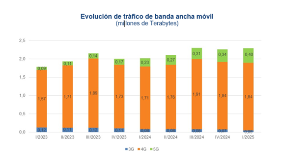 Gráfico evolución tráfico banda ancha móvil