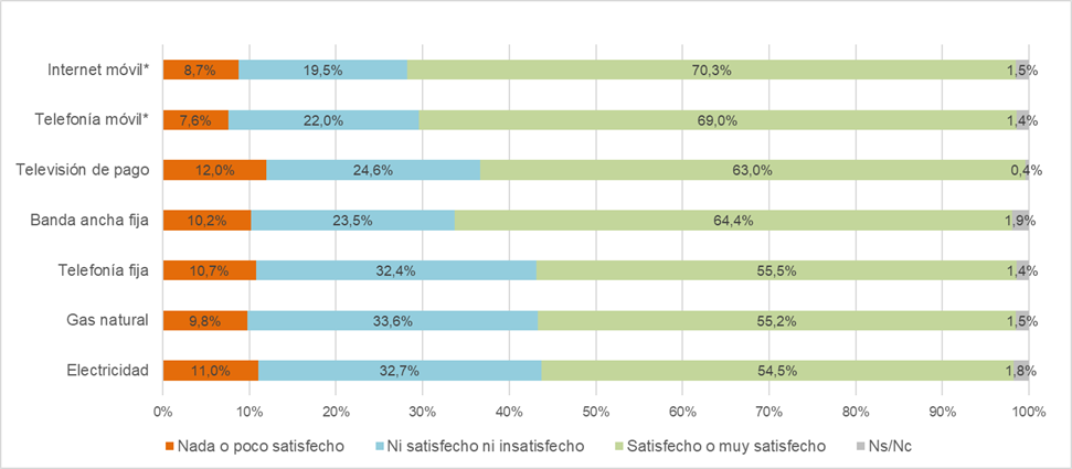 Satisfacción servicios telecomunicaciones y energía