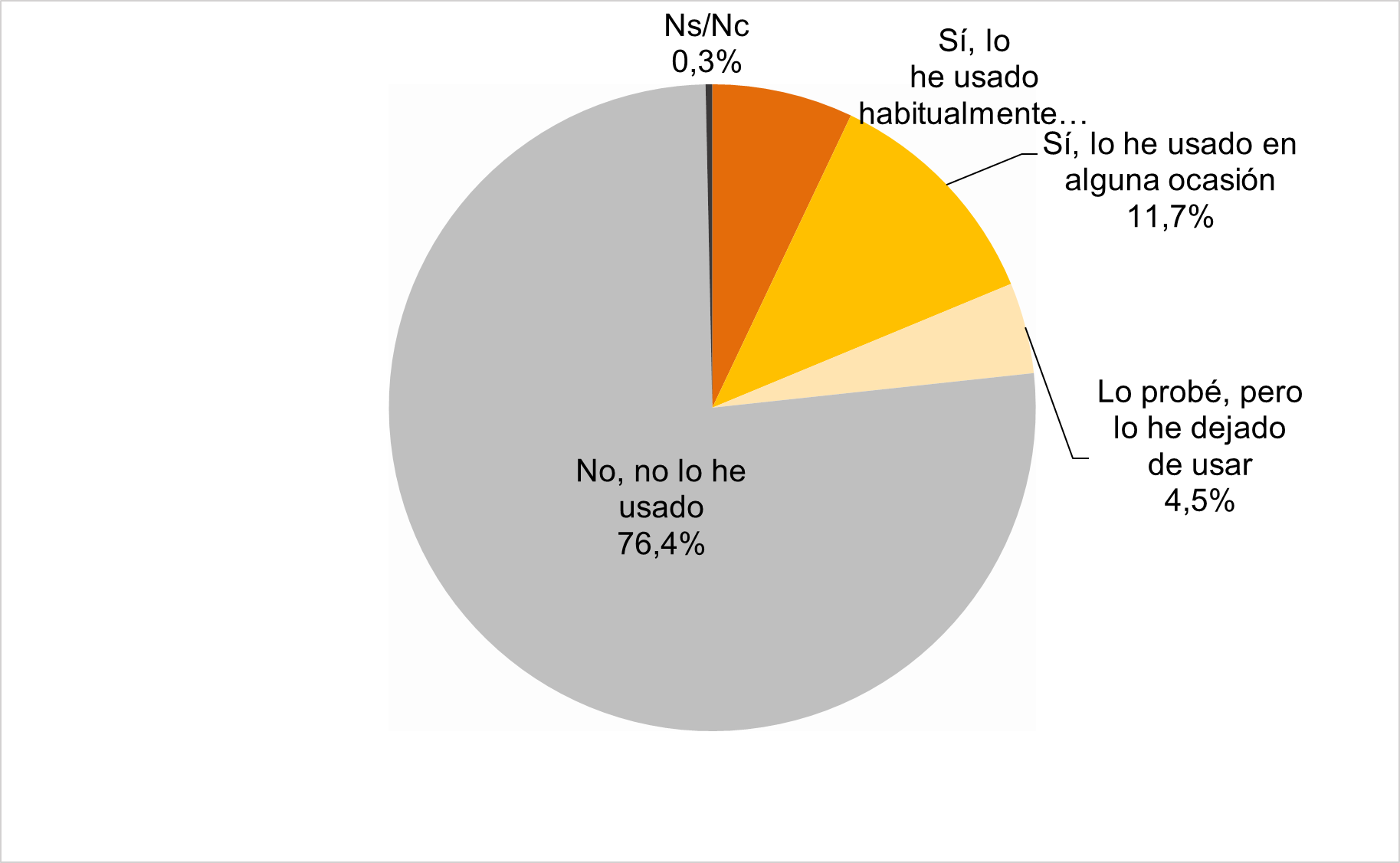 grafico uso inteligencia artificial