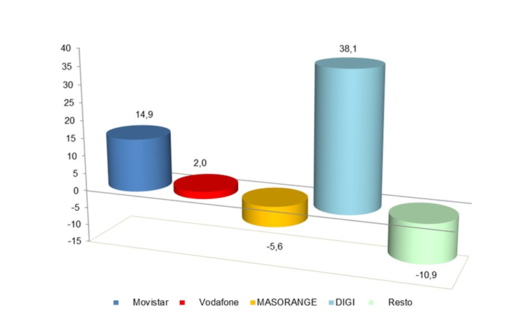 gráfico ganancia mensual líneas banda ancha fija diciembre