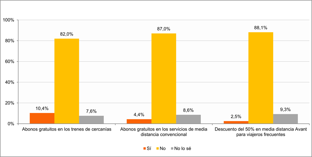 Gráfico beneficiarios de los abonos gratuitos/descuentos en trenes