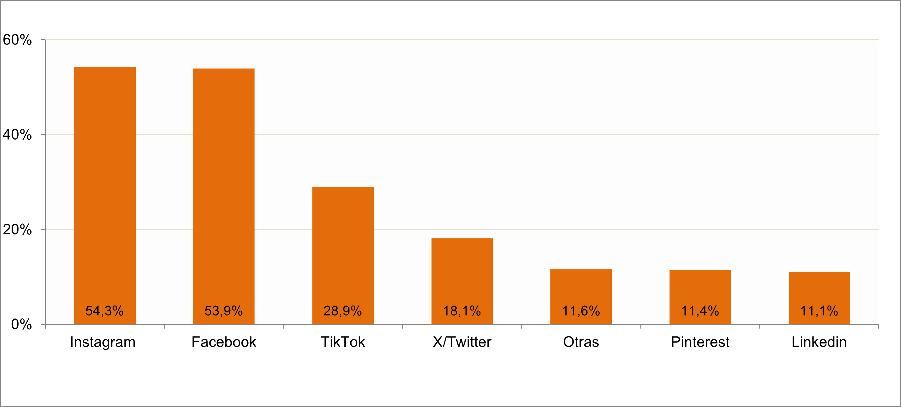 Gráfico redes sociales usadas habitualmente