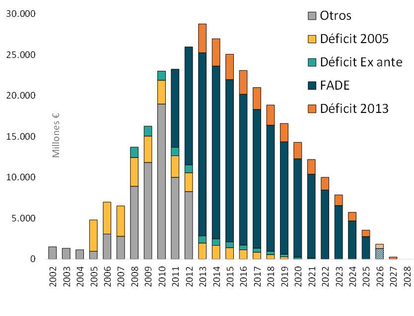 evolución histórica y previsión deuda sistema eléctrico
