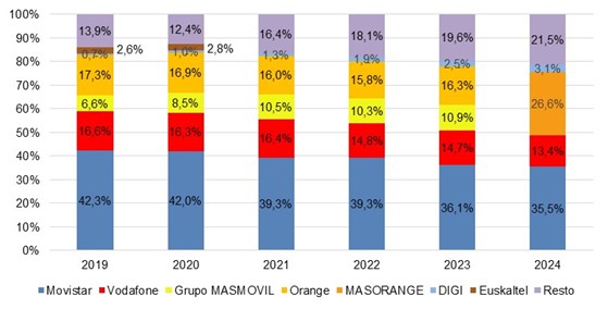 Gráfico Cuotas de mercado por ingresos minoristas