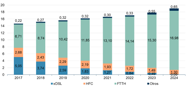 Gráfico evolución líneas banda ancha por tecnología