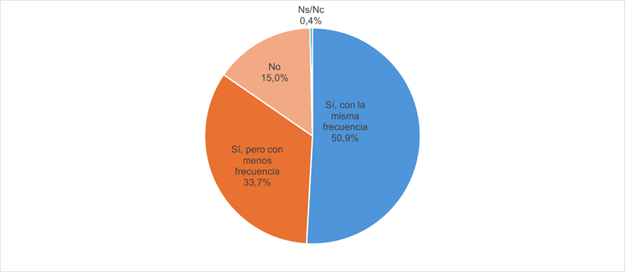 Gráfico personas que seguirían usando el tren si no hubiese descuentos