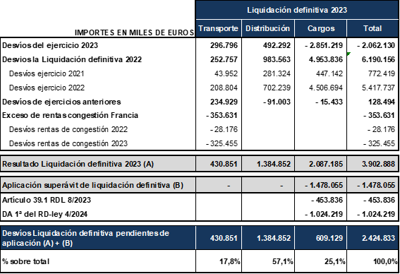 cuadro peajdes de las redes de transporte y distribucion y cargos