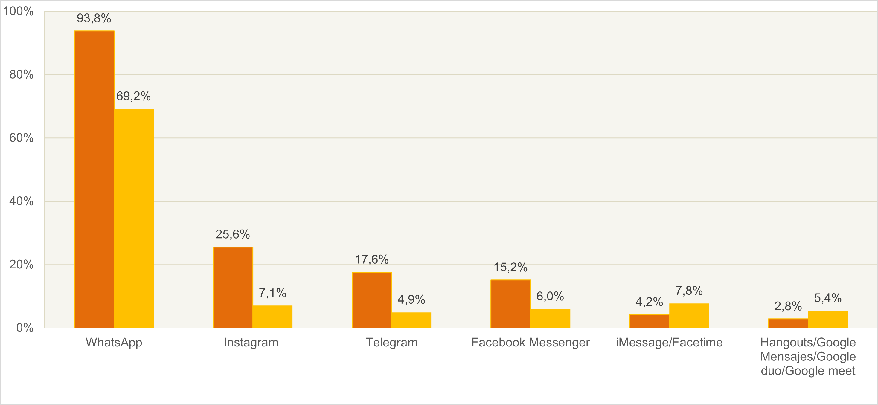 Gráfico servicios de mensajería y telefonía online