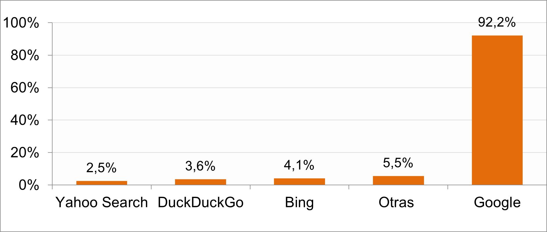 grafico motores de busqueda Internet