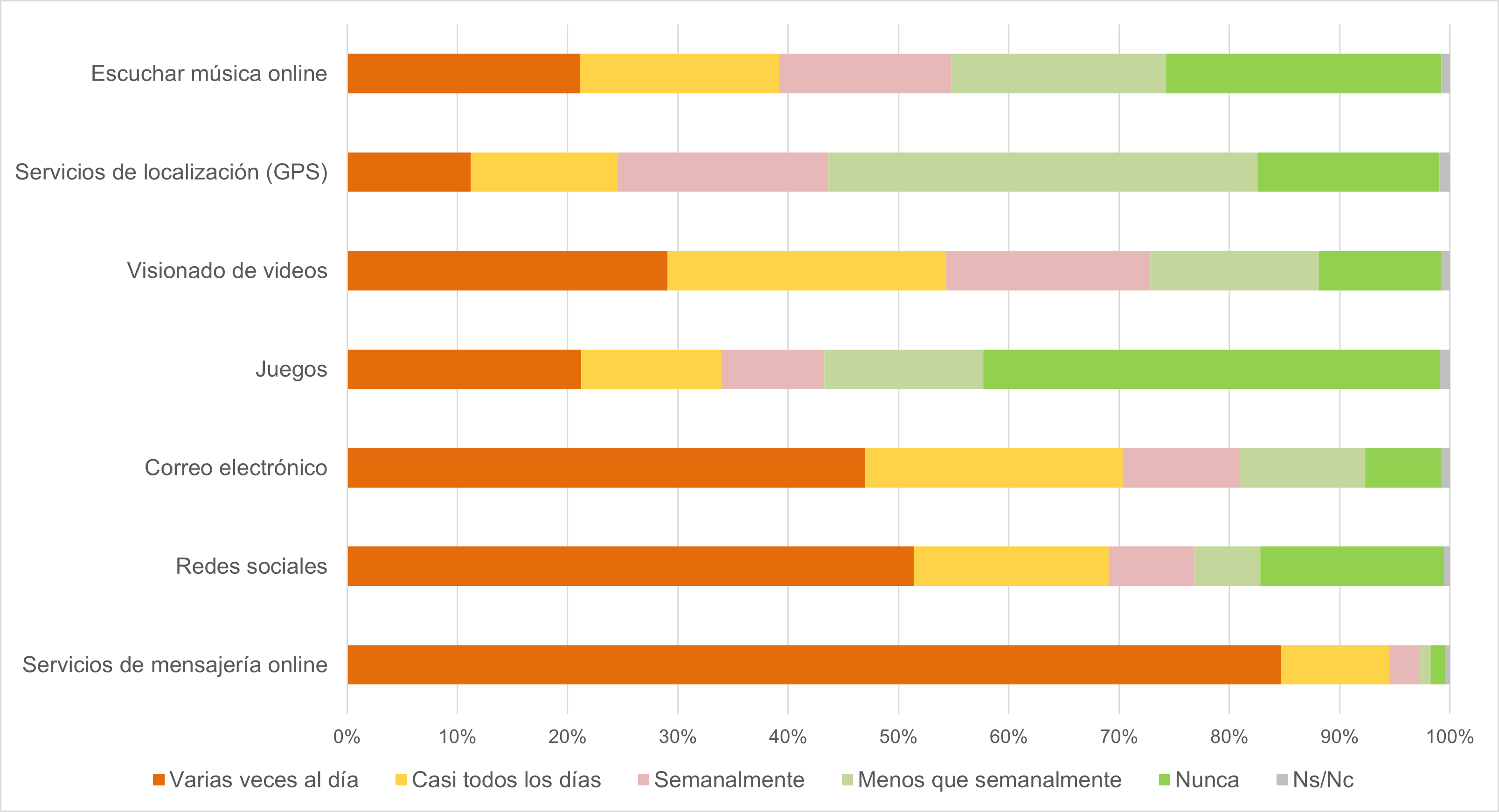 Gráfico frecuencia de uso de algunos servicios con el smartphone