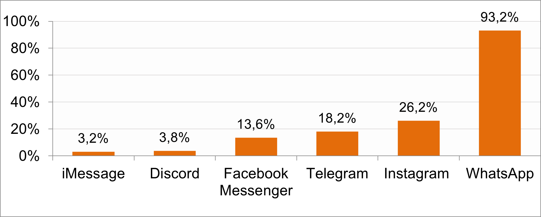 grafico servicios de mensajeria online