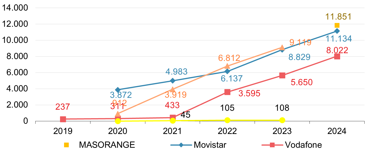 Gráfica evolución número de estaciones base 5G despelgadas por ordenador