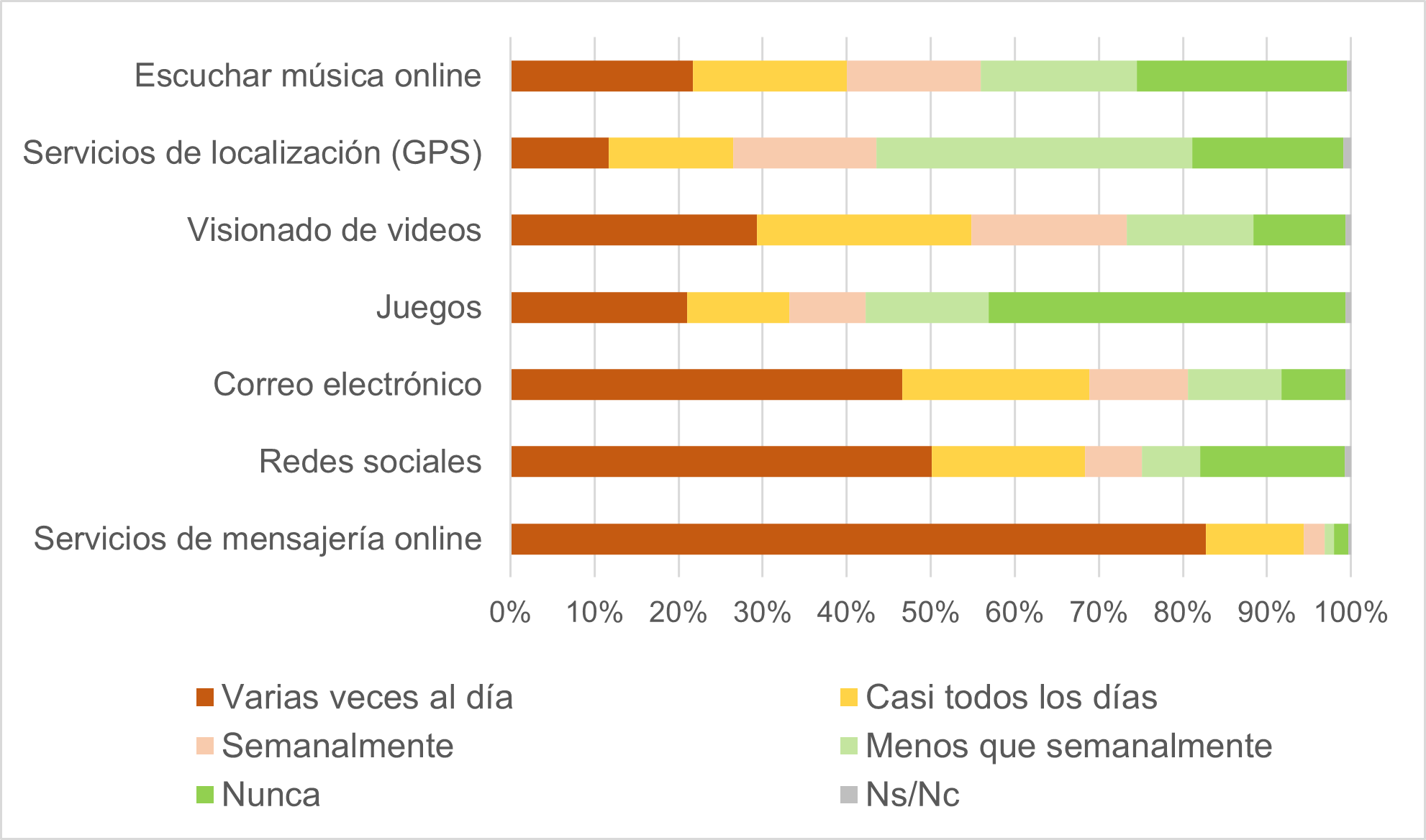 grafico frecuencia de uso servicios smartphone