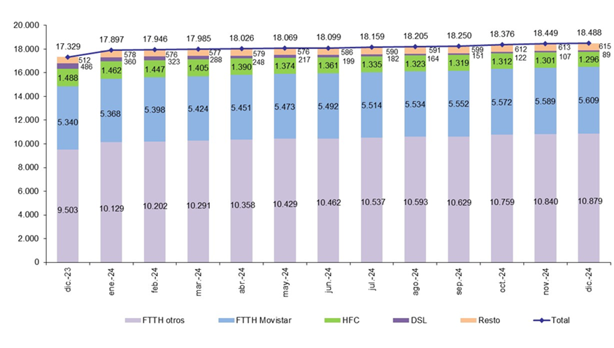 grafico evolucion líneas de banda ancha fija por tecnología