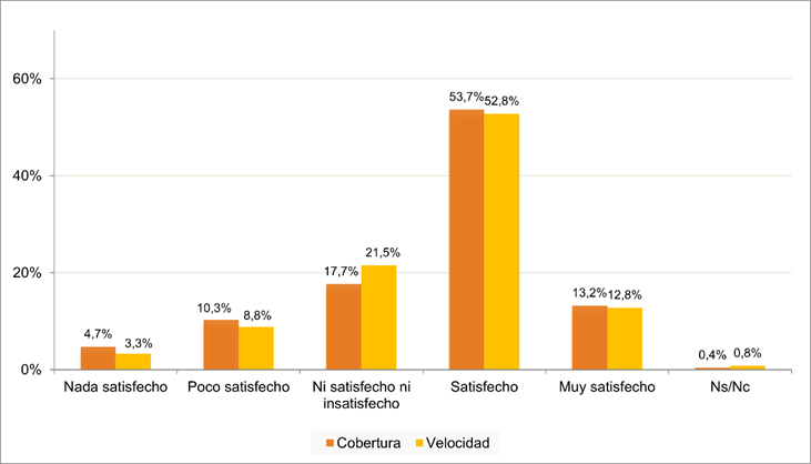 Gráfico satisfacción cobertura y velocidad banda ancha móvil