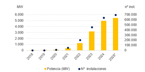 Gráfico potencia y número de instalaciones de ACFV en España, 2019-2025