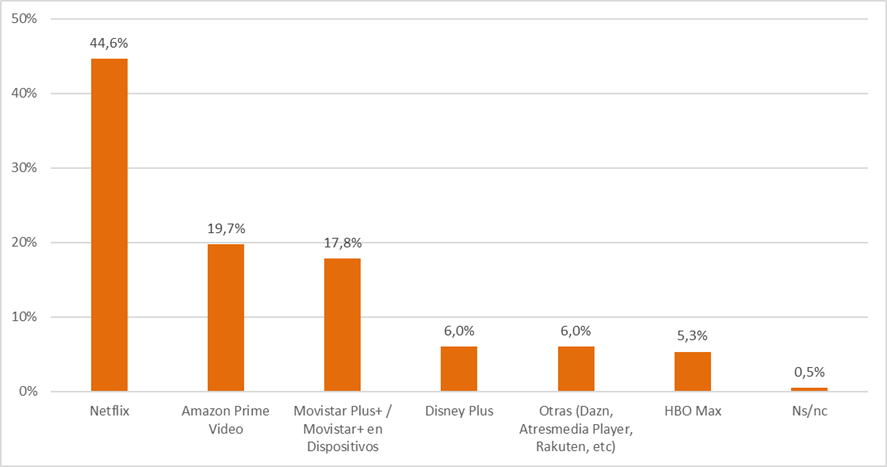Gráfico plataforma más utilizada