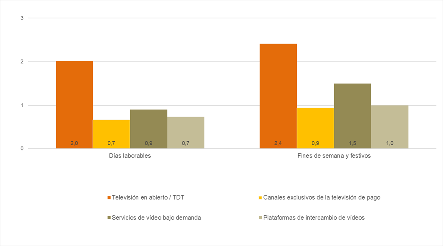 Gráfico consumo contenidos audiovisuales según servicio